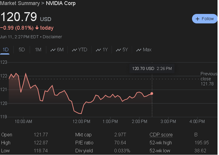 NVIDIA stock - Jun 11, 2:27 PM EDT - 120.75 USD −1.03 (0.85%)